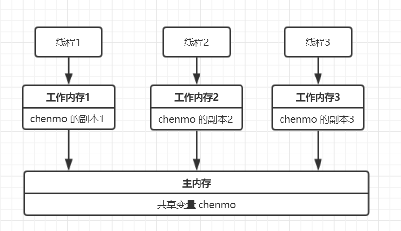 Java 并发编程(三)：如何保证共享变量的可见性？