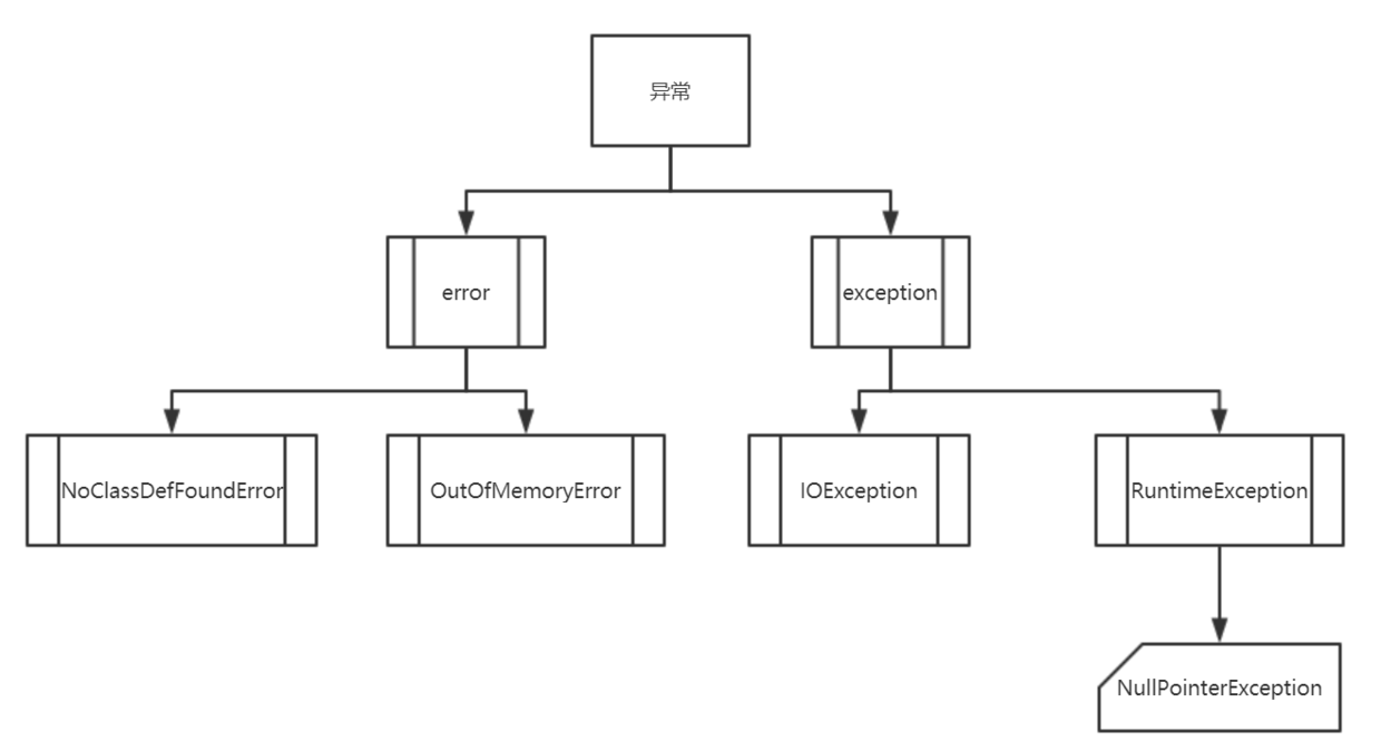 Java: gracefully handle exceptions is really a learning ah!