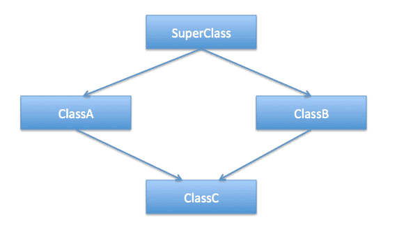 Java and talk about inheritance super class Object